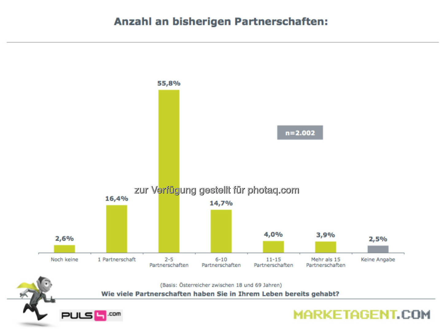 Anzahl an bisherigen Partnerschaften (Bild: puls4.com/marketagent.com)