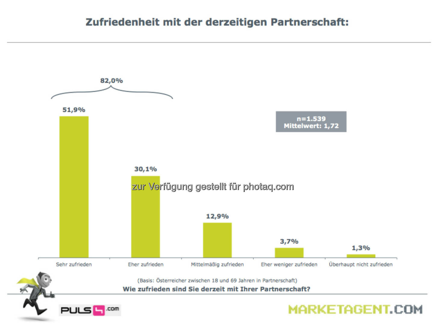 Zufriedenheit mit der derzeitigen Partnerschaft (Bild: puls4.com/marketagent.com)