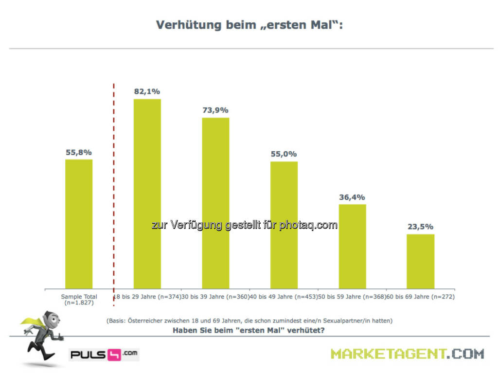 Verhütung beim ersten Mal (Bild: puls4.com/marketagent.com) (17.05.2013) 