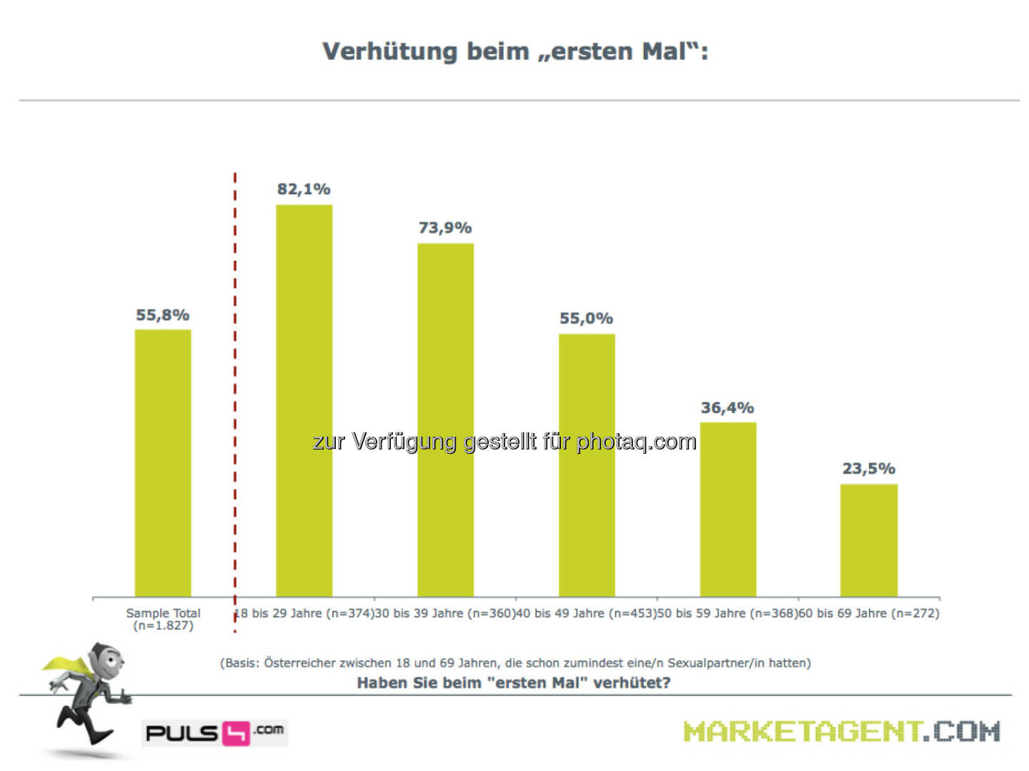 Verhütung beim €ersten Mal (Bild: puls4.com/marketagent.com)