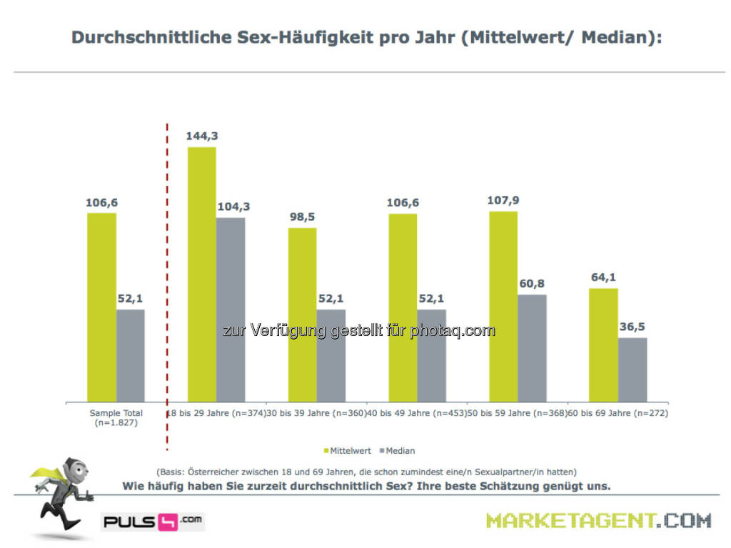 Durchschnittliche Sex-Häufigkeit pro Jahr (Bild: puls4.com/marketagent.com) (17.05.2013) 