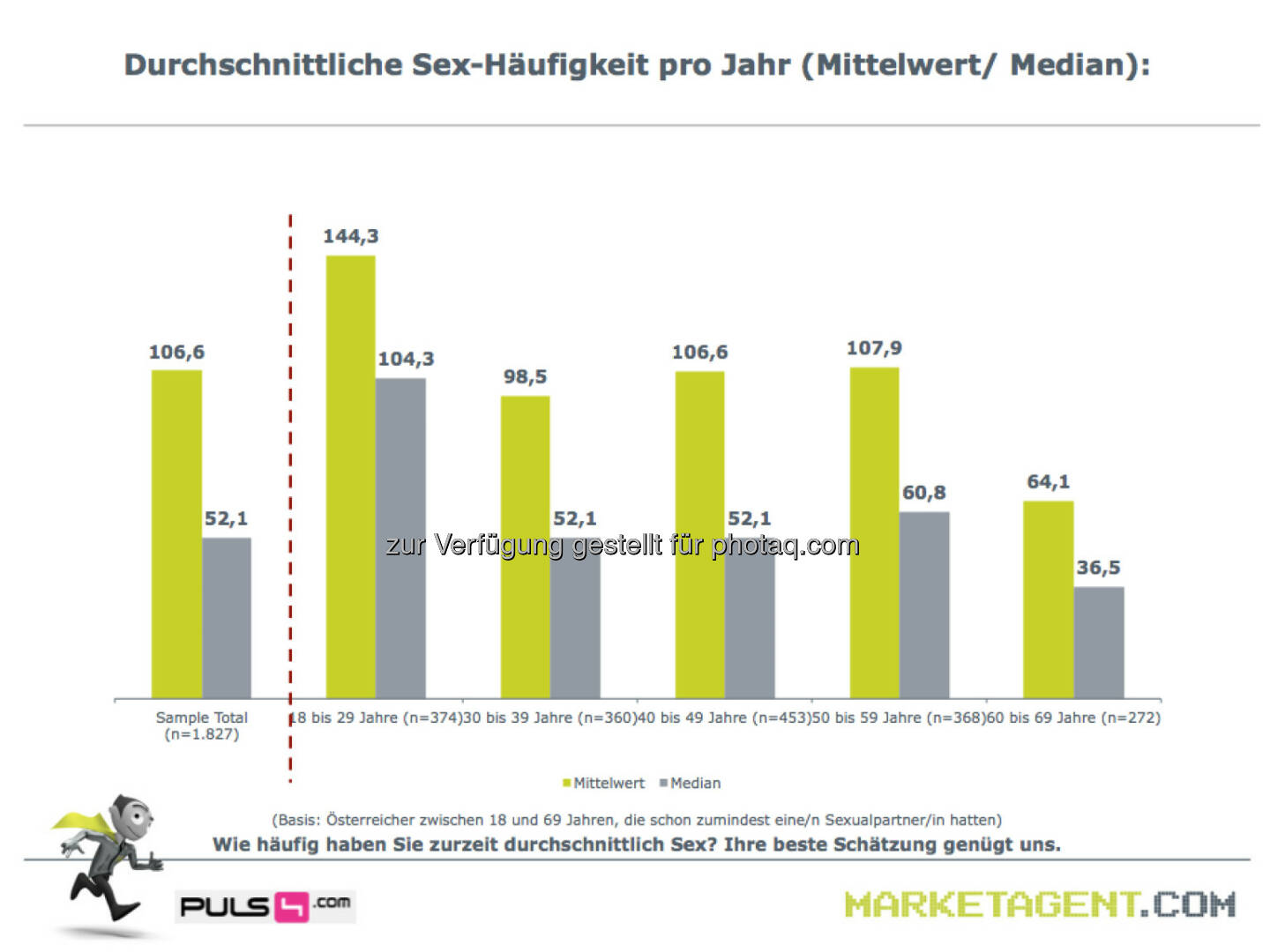 Durchschnittliche Sex-Häufigkeit pro Jahr (Bild: puls4.com/marketagent.com)