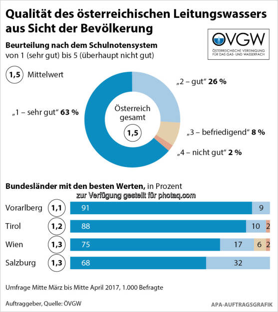 ÖVGW Österreichische Vereinigung für das Gas- und Wasserfach: AQA-Wasserreport 2017: Bestnoten für Österreichs Wasserversorger (Fotocredit: ÖVGW/APA-Auftragsgrafik), © Aussender (22.06.2017) 