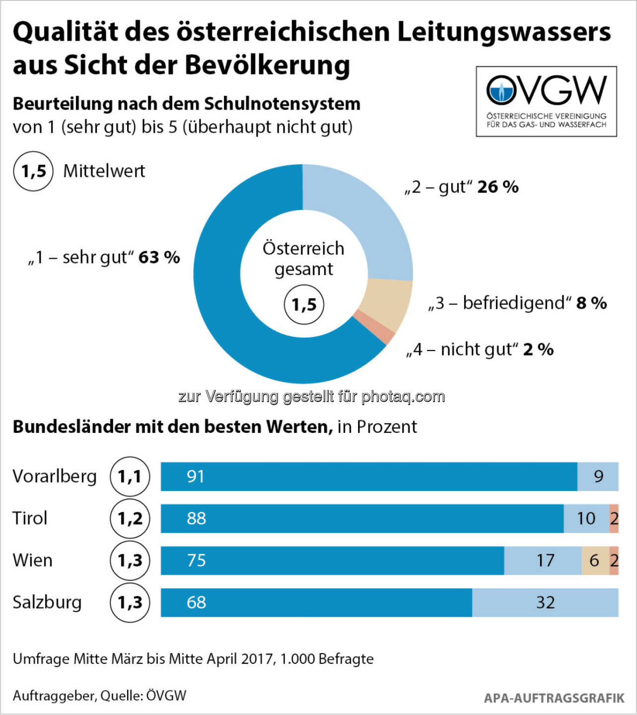 ÖVGW Österreichische Vereinigung für das Gas- und Wasserfach: AQA-Wasserreport 2017: Bestnoten für Österreichs Wasserversorger (Fotocredit: ÖVGW/APA-Auftragsgrafik)