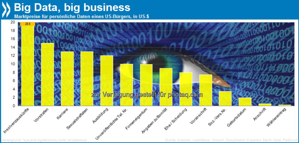 Big data, big business! Die persönlichen Daten eines US-Bürgers kosten im freien Handel – Anschrift: 50 Cent, Geburtsdatum: $2, Angaben zu Bonität: $9, Ausbildung: $12 und beruflichem Werdegang: $13.

Mehr unter http://bit.ly/18PmNCV (S. 25/26), © OECD (19.05.2013) 