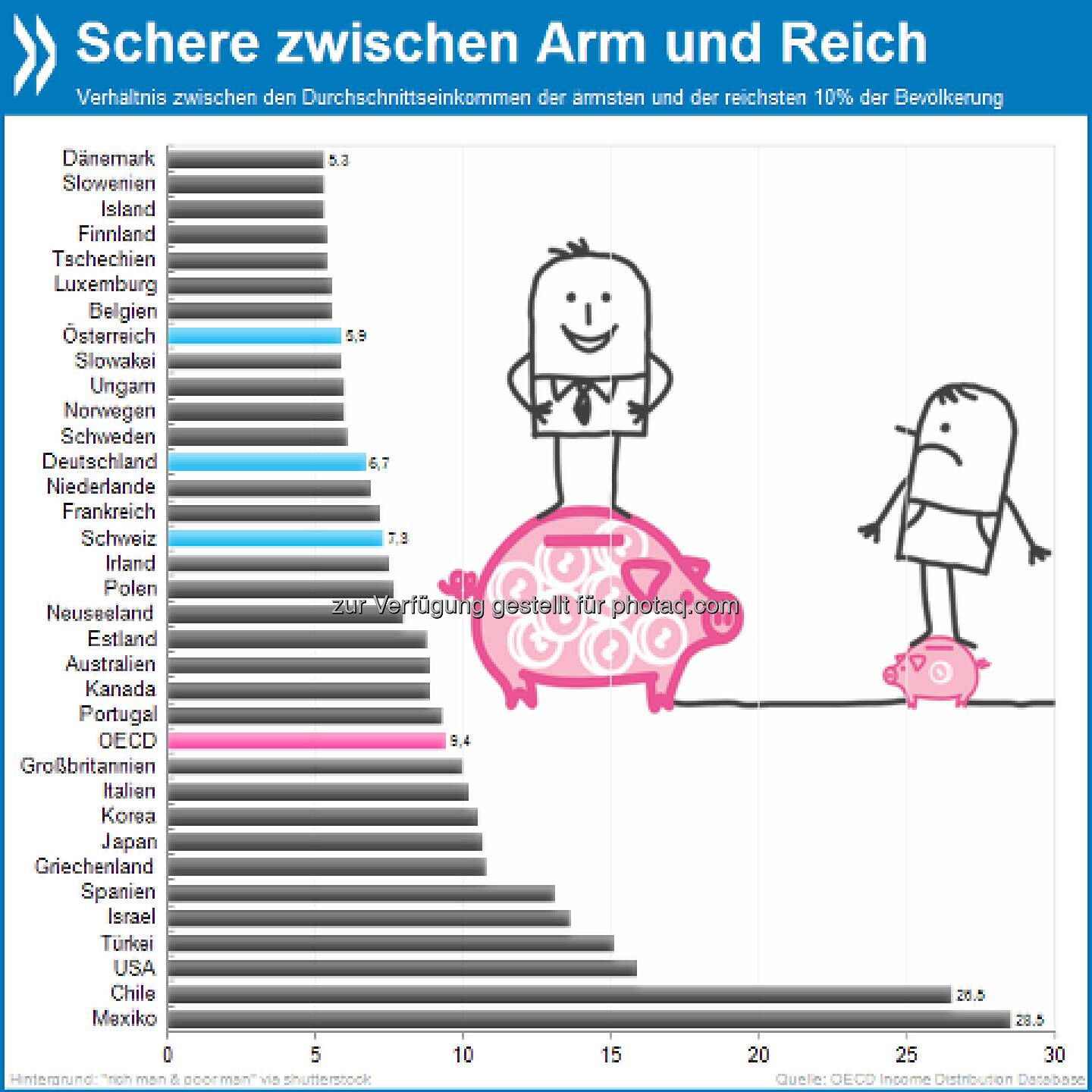 Welten dazwischen: In Österreich verdienen die reichsten zehn Prozent der Bevölkerung im Durchschnitt sechs Mal so viel wie die ärmsten zehn Prozent. In Chile und Mexiko ist die Diskrepanz vier bis fünfmal so hoch.

Mehr Infos unter http://bit.ly/10pi3An