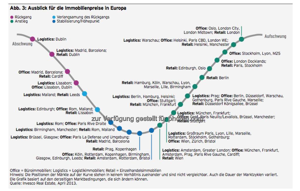 Ausblick für die Immobilienpreise in Europa (c) Invesco (19.05.2013) 