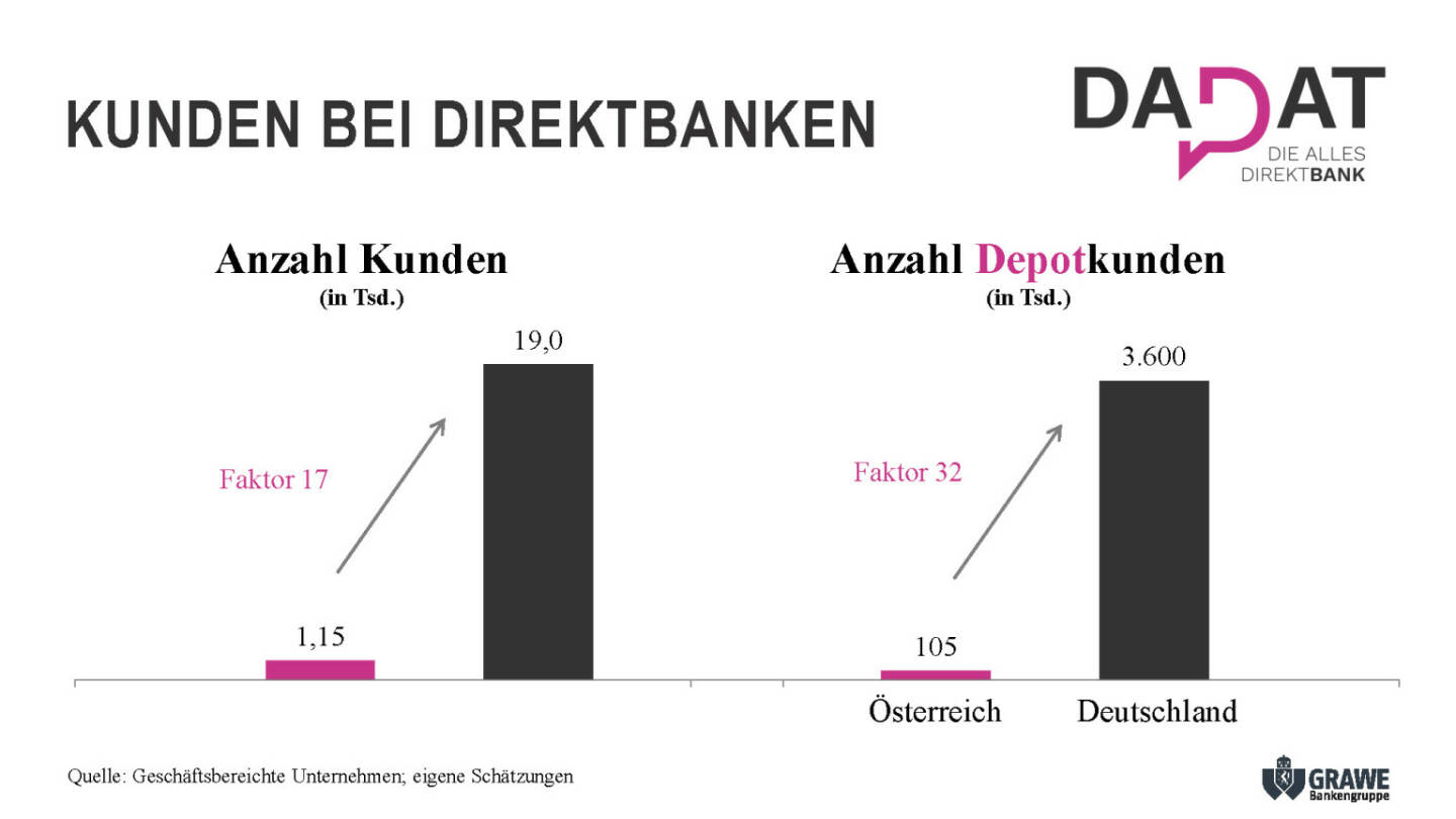 Präsentation dad.at - Kunden bei Direktbanken