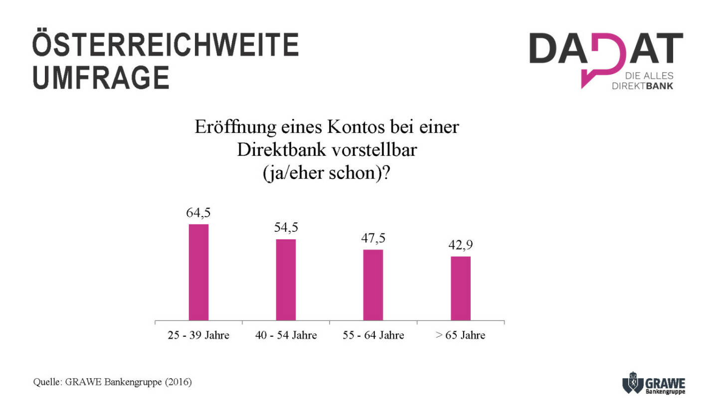 Präsentation dad.at - Österreichweite Umfrage