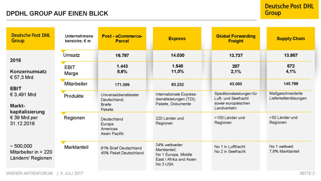Präsentation Deutsche Post - DPDHL Group auf einen Blick (02.07.2017)