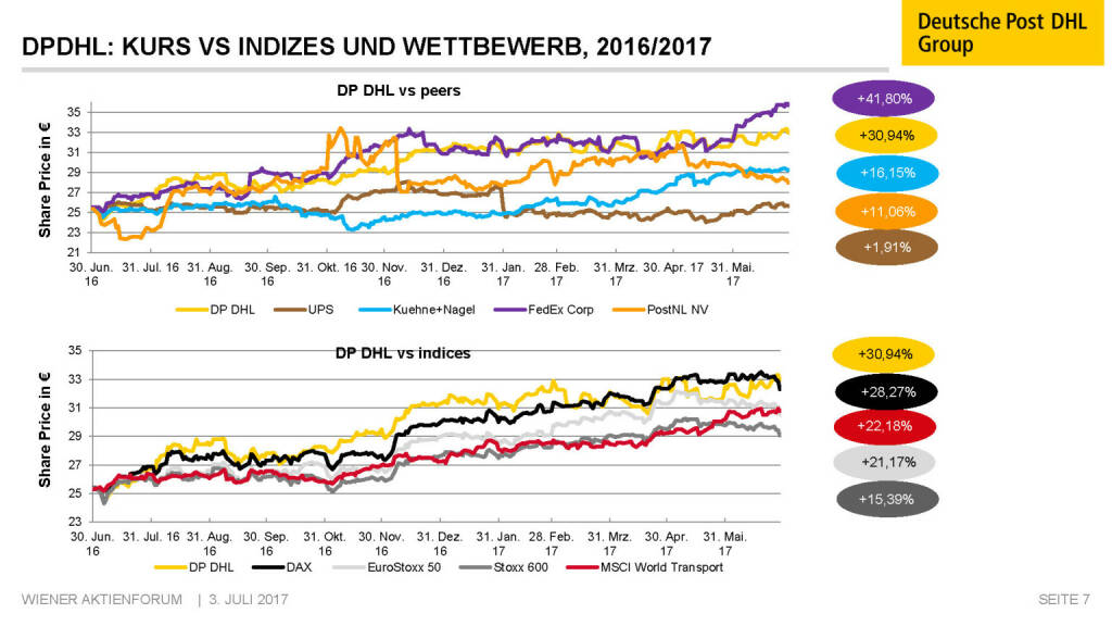 Präsentation Deutsche Post - DPDHL: Kurs vs Indizes (02.07.2017)