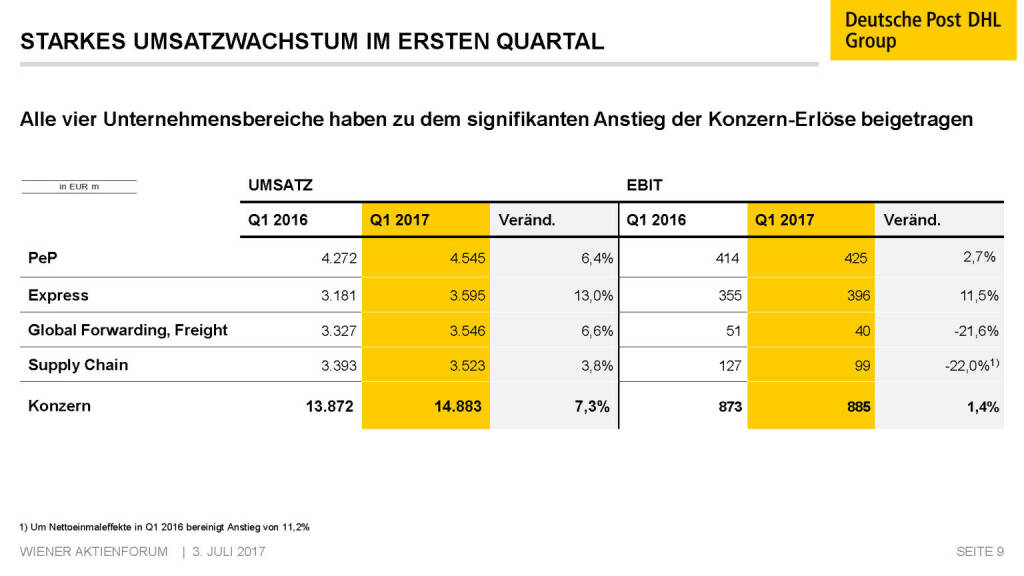 Präsentation Deutsche Post - Starkes Umsatzachstum im ersten Quartal (02.07.2017) 