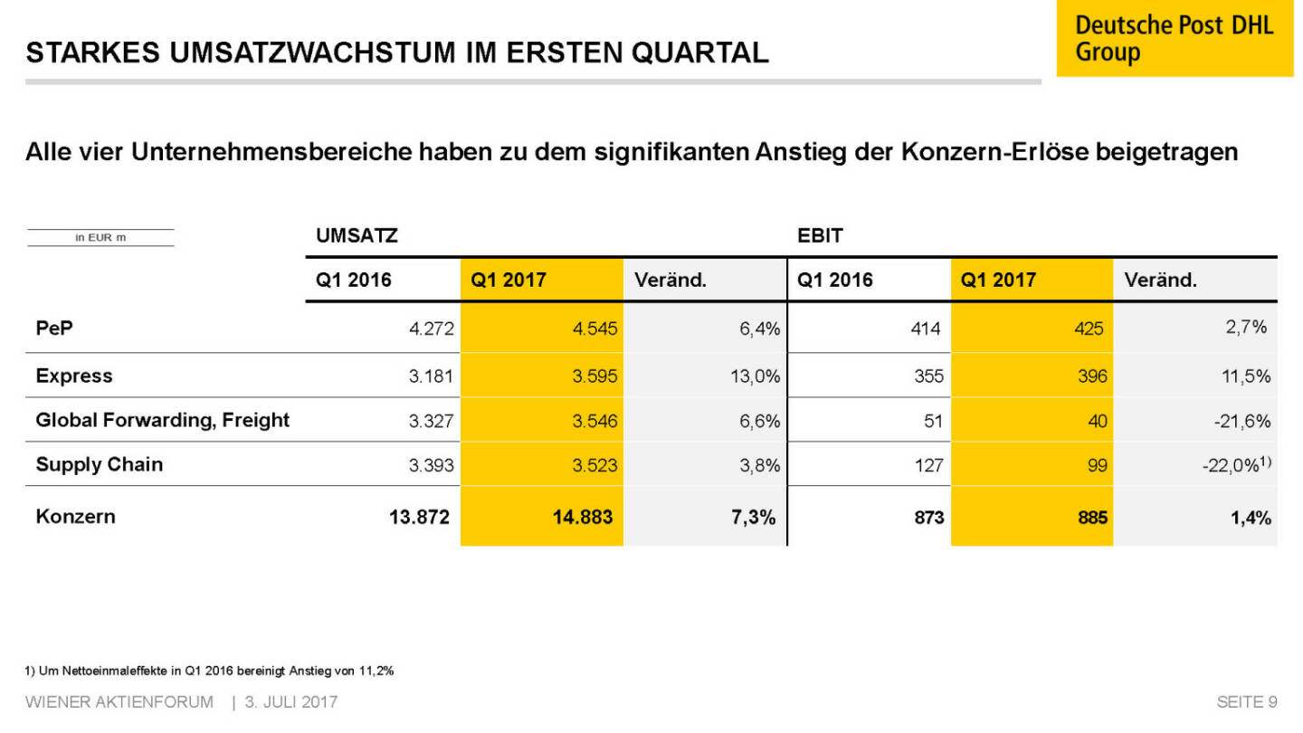 Präsentation Deutsche Post - Starkes Umsatzachstum im ersten Quartal