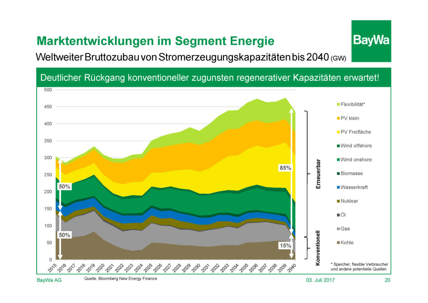 Präsentation BayWa - Marktentwicklung Energie