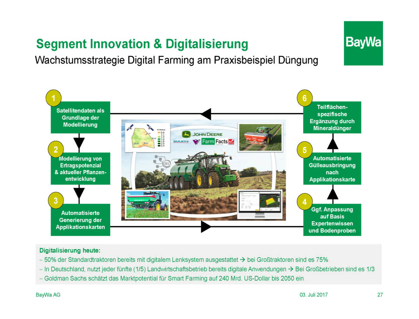 Präsentation BayWa - Segment Innovation & Digitalisierung