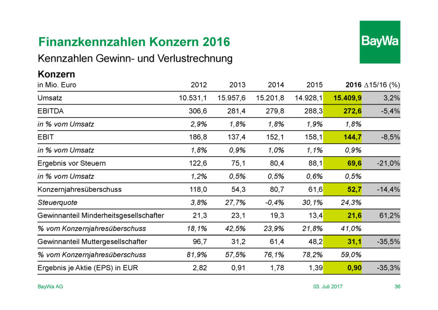 Präsentation BayWa - Finanzkennzahlen