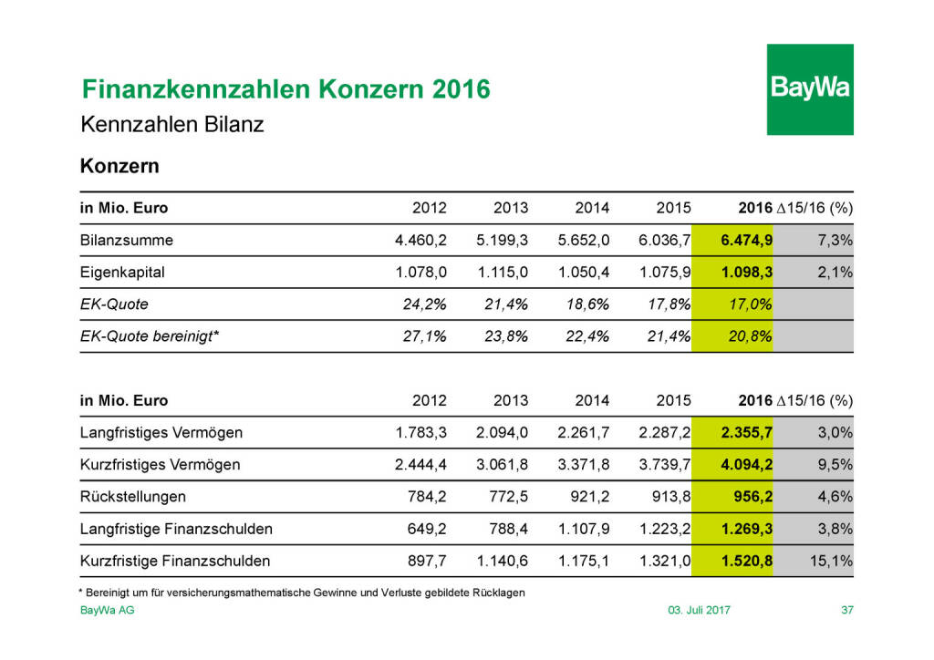 Präsentation BayWa - Finanzkennzahlen (03.07.2017) 