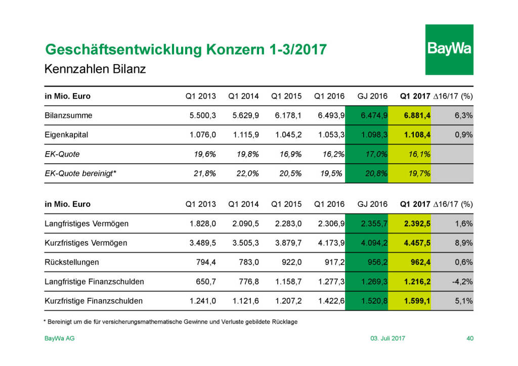 Präsentation BayWa - Geschäftsentwicklung (03.07.2017) 