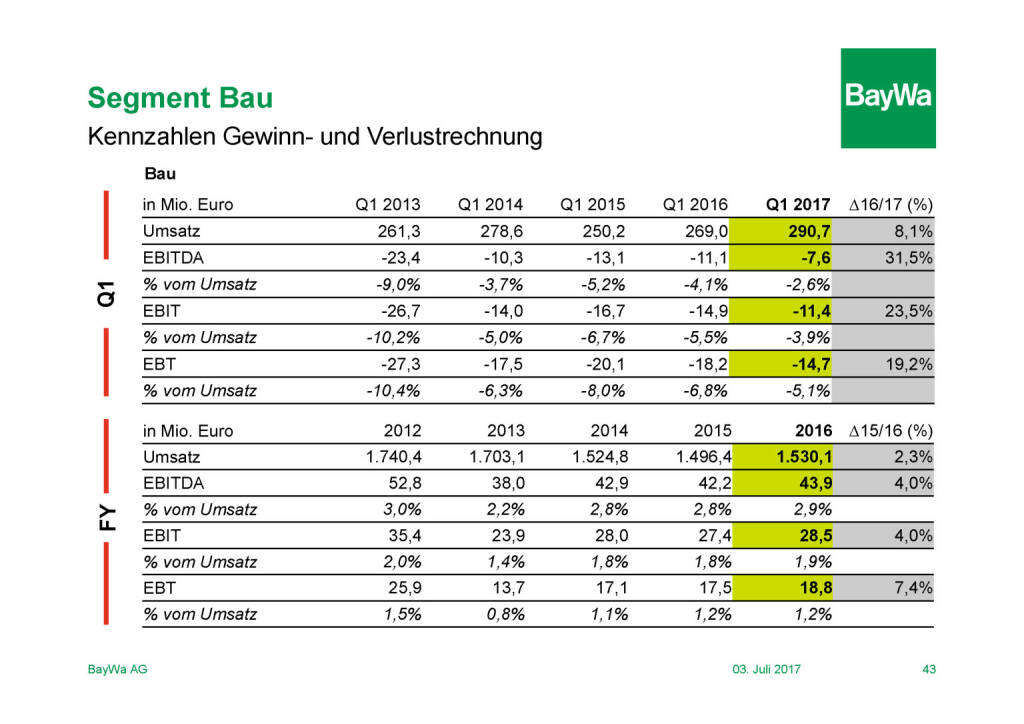 Präsentation BayWa - Segment Bau (03.07.2017) 