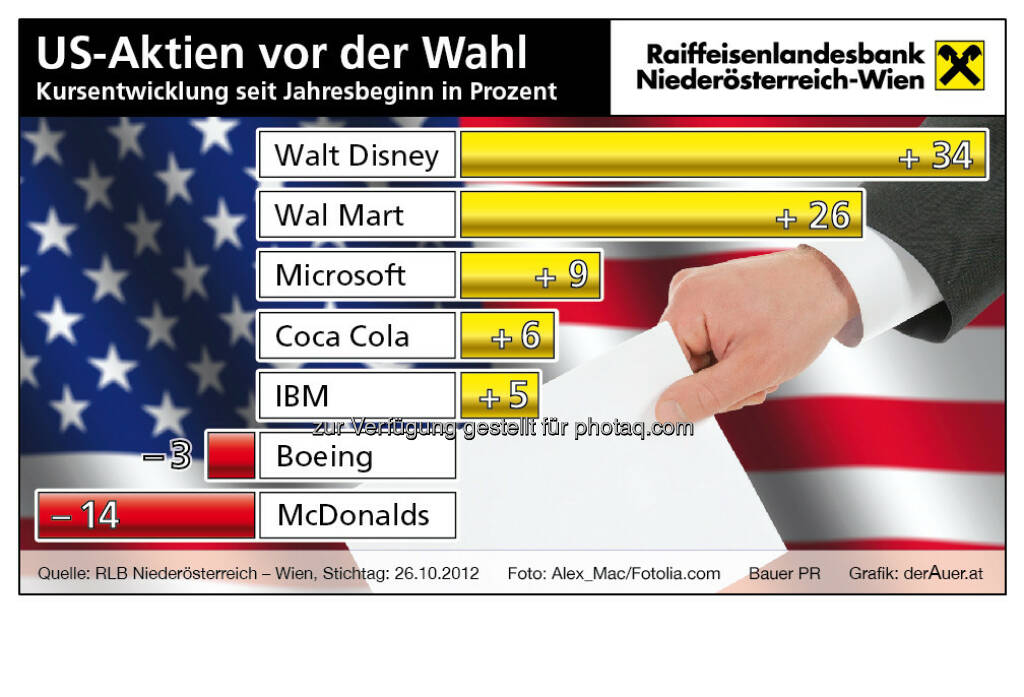 US-Aktien vor der Wahl (c) derAuer Grafik Buch Web (15.12.2012) 