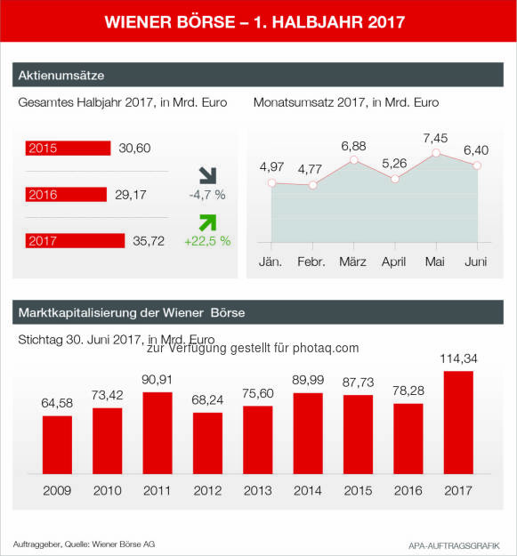 Infografik Statistik 1. Halbjahr 2017 Wiener Börse (05.07.2017) 