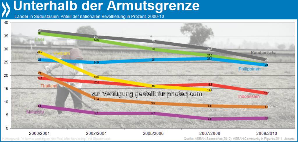 Good morning, Asia! In Malaysia, Thailand und Vietnam leben heute nur halb so viele Menschen in Armut wie im Jahr 2000. Den geringsten Fortschritt in der Region machen die Philippinen. 

Mehr unter http://bit.ly/10hDfWd (Southeast Asian Economic Outlook 2013, S.330/331), © OECD (21.05.2013) 