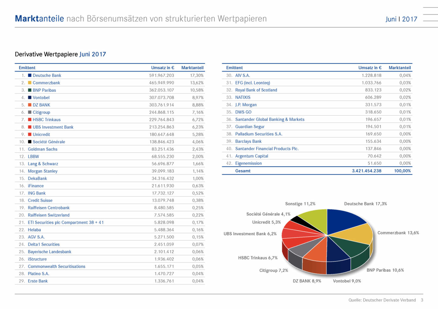 Strukturierte Wertpapier Deutschland: Marktanteile nach Börsenumsätzen Juni 2017, Seite 3/15, komplettes Dokument unter http://boerse-social.com/static/uploads/file_2287_strukturierte_wertpapier_deutschland_marktanteile_nach_borsenumsatzen_juni_2017.pdf