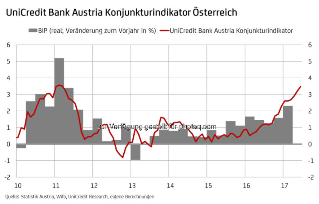 UniCredit Bank Austria Konjunkturindikator Österreich (Fotocredit: UniCredit Bank Austria), © Aussender (17.07.2017) 