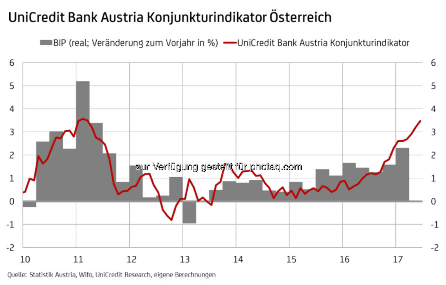UniCredit Bank Austria Konjunkturindikator Österreich (Fotocredit: UniCredit Bank Austria)