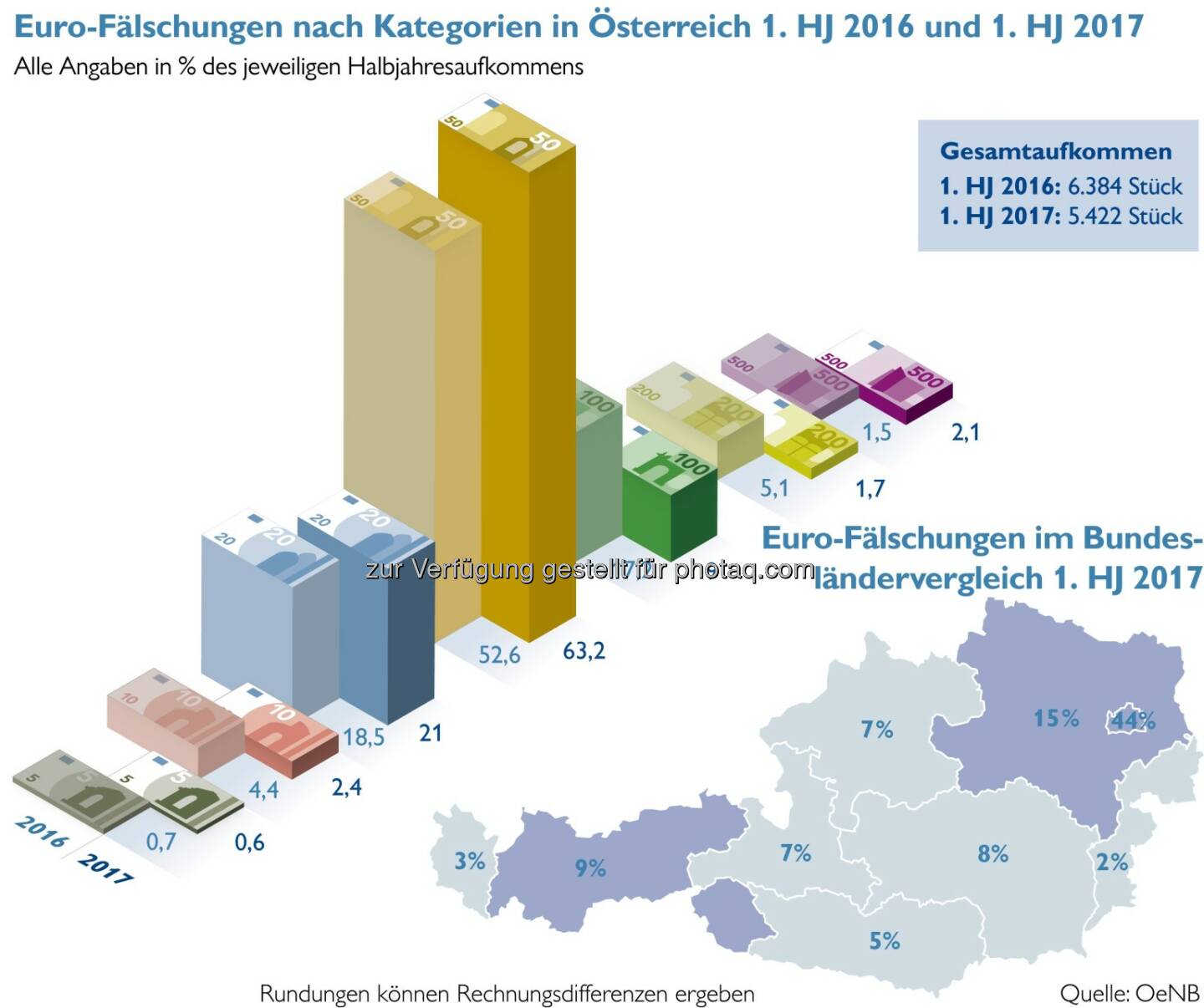 Oesterreichische Nationalbank: Falschgeldaufkommen in Österreich stark gesunken (Fotocredit: OeNB)