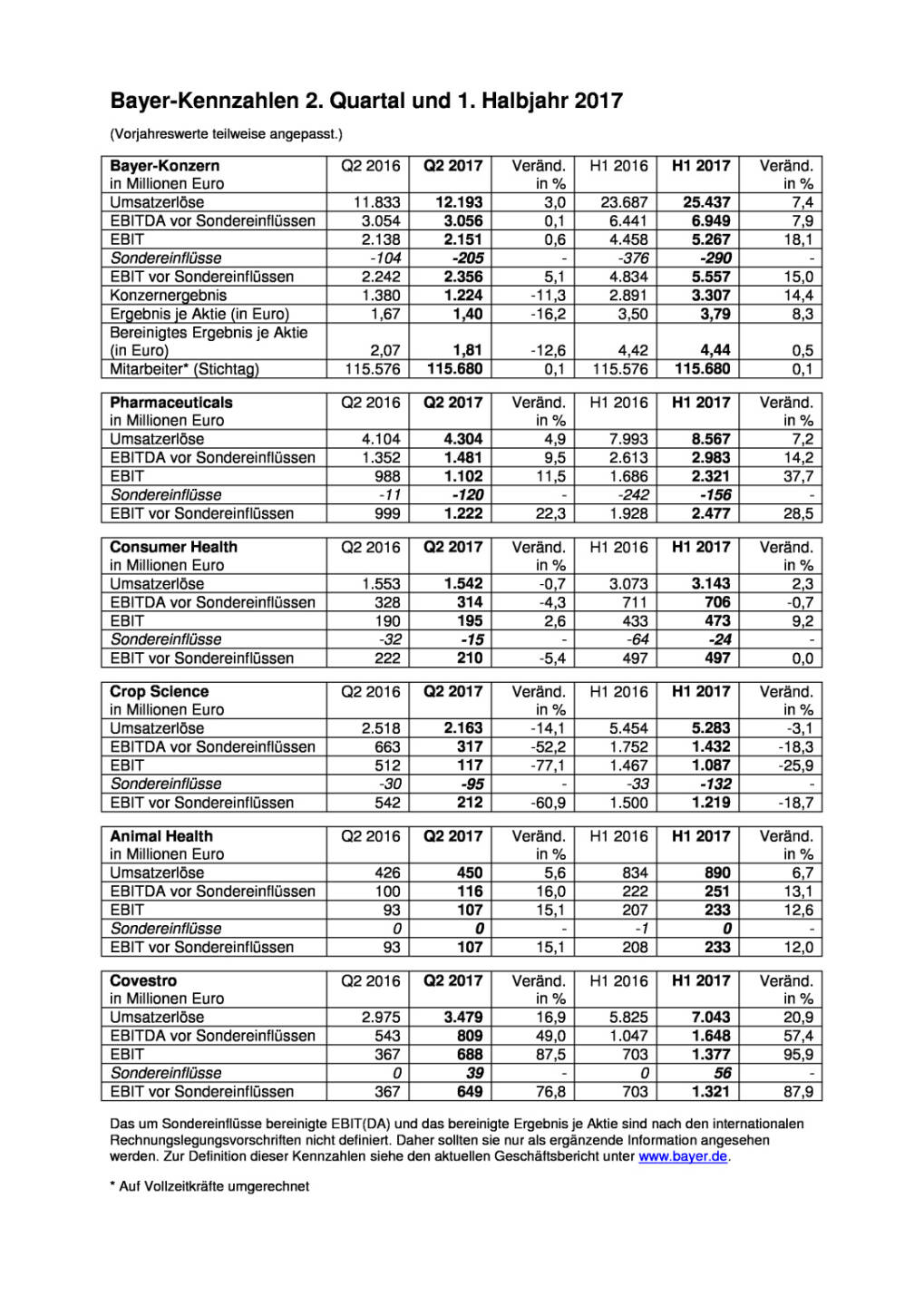 Bayer - Kennzahlen Q2 2017, Seite 1/1, komplettes Dokument unter http://boerse-social.com/static/uploads/file_2298_bayer_-_kennzahlen_q2_2017.pdf