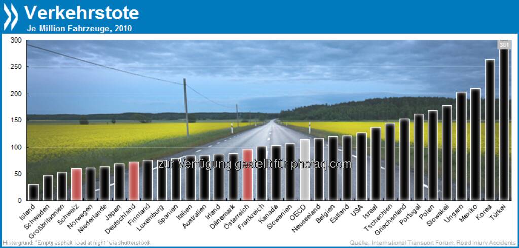 Langsam aber sicher? Mit 381 Unfalltoten je Million Fahrzeuge sind türkische Straßen OECD-weit am gefährlichsten. Die Schweiz gehört in puncto Verkehr zu den sichersten Ländern.

Mehr unter http://bit.ly/167jQzd (OECD Factbook 2013, S. 126/127), © OECD (22.05.2013) 