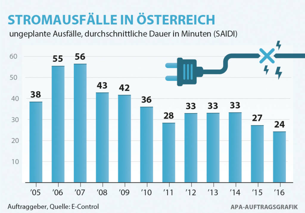 Energie-Control Austria: E-Control: Durchschnittliche Stromausfallsdauer 2016 erneut gesunken, E-Control/APA-Auftragsgrafik, © Aussender (11.08.2017) 