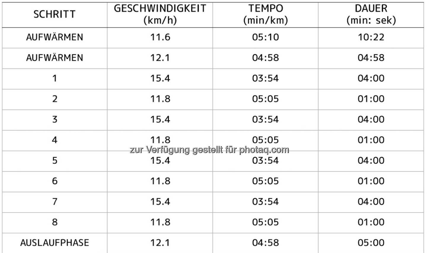 8,89 km mit 4x4min. in 3:54