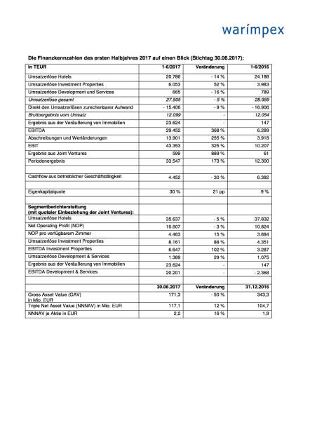 Sehr starkes erstes Halbjahr 2017 für Warimpex, Seite 3/4, komplettes Dokument unter http://boerse-social.com/static/uploads/file_2317_sehr_starkes_erstes_halbjahr_2017_fur_warimpex.pdf (30.08.2017) 