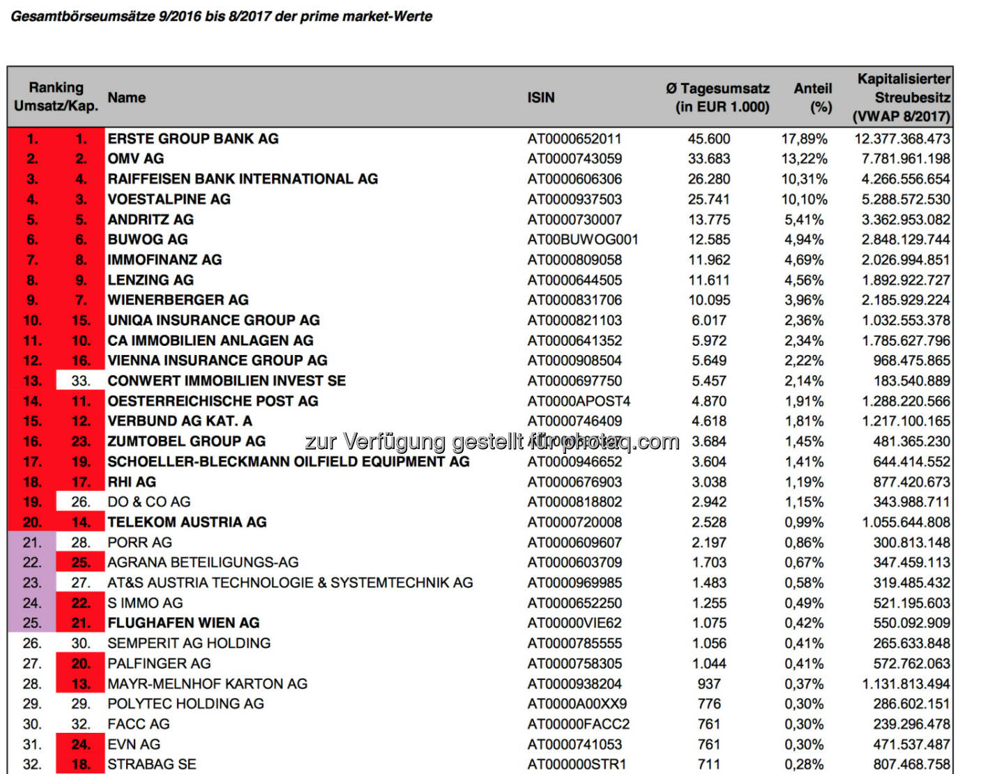 ATX-Beobachtungsliste 8/2017 (c) Wiener Börse