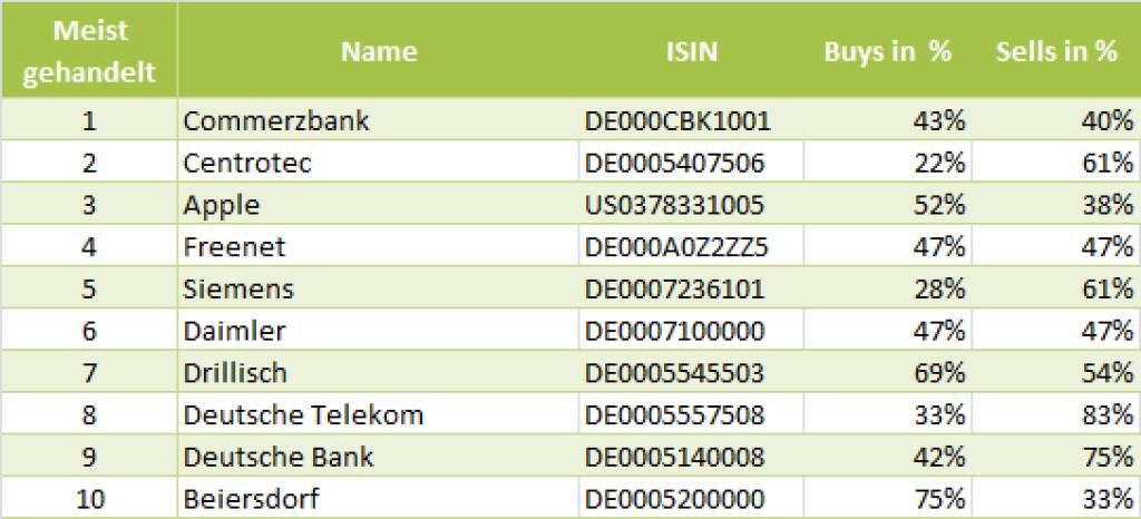 wikifolio-View 24.5.: Die Gesamtübersicht mit Commerzbank meistgehandelt (24.05.2013) 