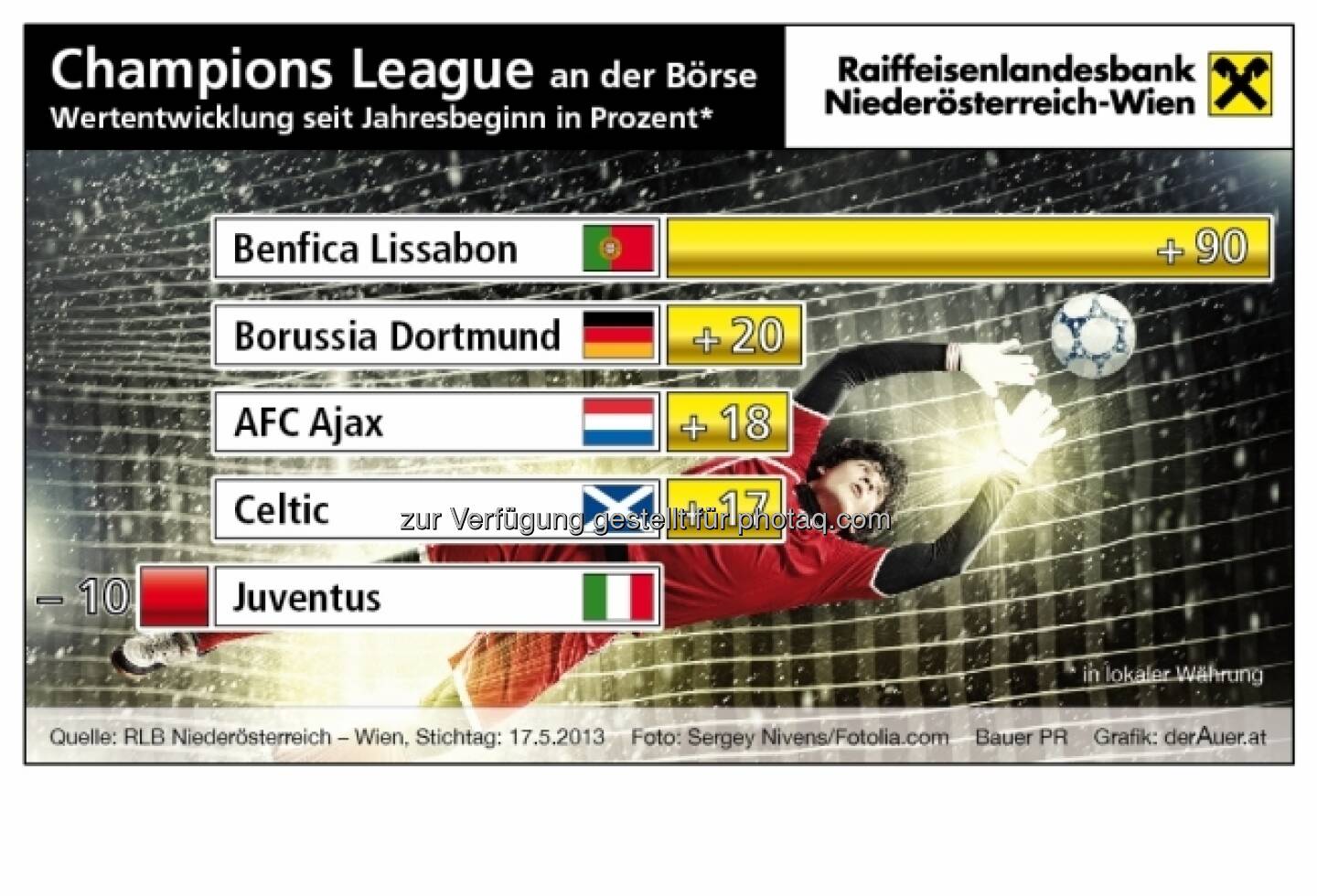Champions League an der Börse: Benfica Lissabon, Borussia Dortmund, AFC Ajax, Celtic, Juventus - Performance ytd (c) derAuer Grafik Buch Web