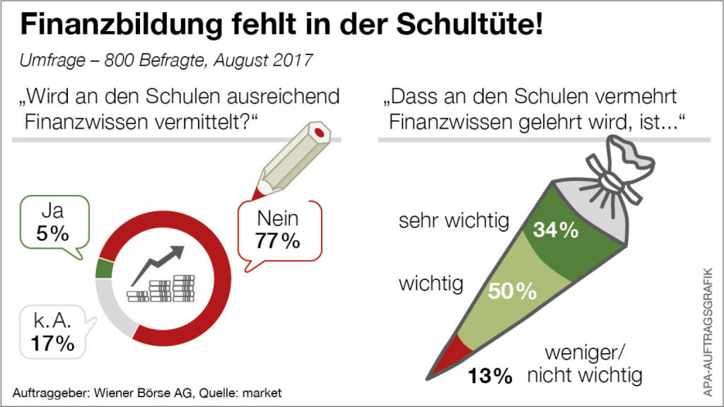Die Wiener Börse fordert mehr Finanzbildung, APA-Auftragsgrafik, © Aussender (09.09.2017) 