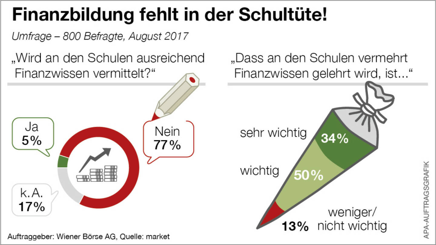 Die Wiener Börse fordert mehr Finanzbildung, APA-Auftragsgrafik