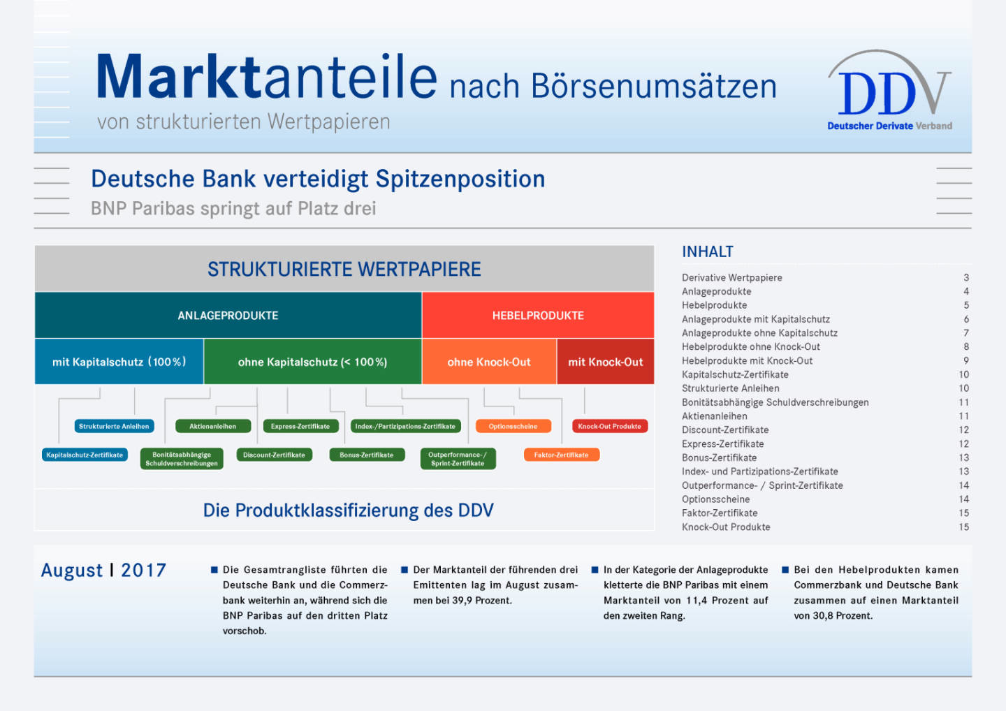 Zertifikatemarkt Deutschland: Deutsche Bank verteidigt Spitzenposition, Seite 1/15, komplettes Dokument unter http://boerse-social.com/static/uploads/file_2331_zertifikatemarkt_deutschland_deutsche_bank_verteidigt_spitzenposition.pdf