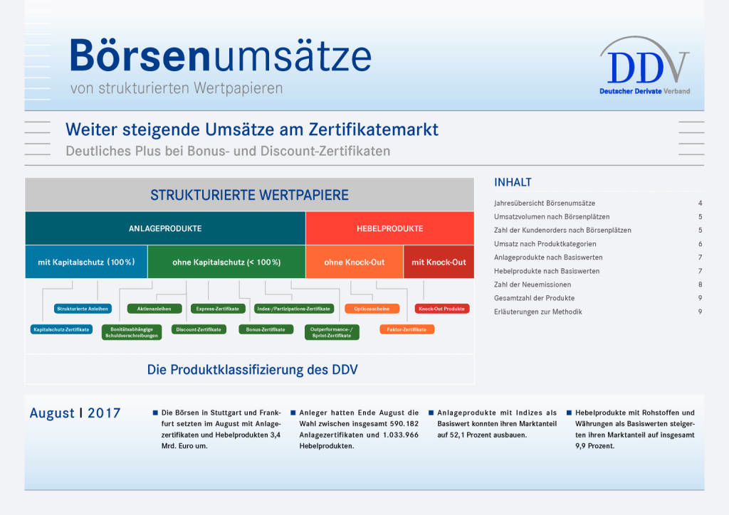 Zertifikatemarkt Deutschland: Weiter steigende Umsätze, Seite 1/9, komplettes Dokument unter http://boerse-social.com/static/uploads/file_2332_zertifikatemarkt_deutschland_weiter_steigende_umsatze.pdf (11.09.2017) 