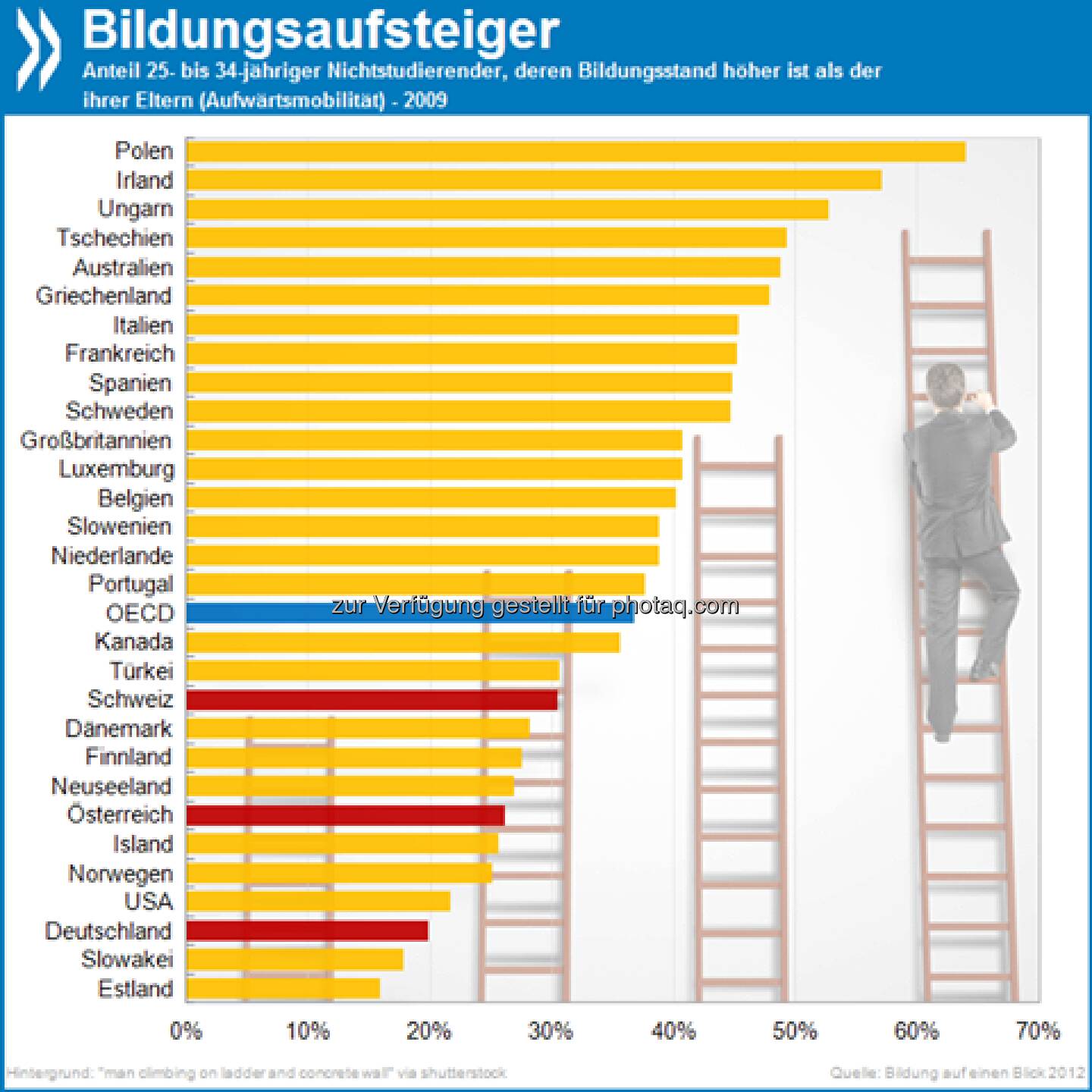 Wie der Vater, so der Sohn? Polen hat OECD-weit die größte Bildungsmobilität zwischen den Generationen: 64 Prozent der 25- bis 34-Jährigen haben einen höheren Bildungsstand als ihre Eltern. In Deutschland sind es nur 20 Prozent!

Mehr unter http://bit.ly/P7gKz6 (Bildung auf einen Blick 2012, S. 132f.)