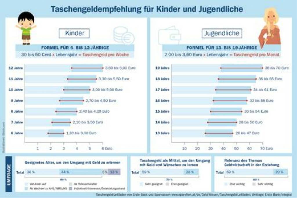 Wieviel Taschengeld ist für welches Alter geeignet? „Es gibt eine einfache Formel: Bei Kindern empfehlen wir 30 bis 50 Cent multipliziert mit dem Lebensjahr des Kindes pro Woche. Bei Jugendlichen sind es 2 bis 3,60 Euro mal dem Alter des Teenagers pro Monat“, empfiehlt Philip List, Leiter des Erste Financial Life Park, Grafik: Erste Bank, © Aussender (22.09.2017) 