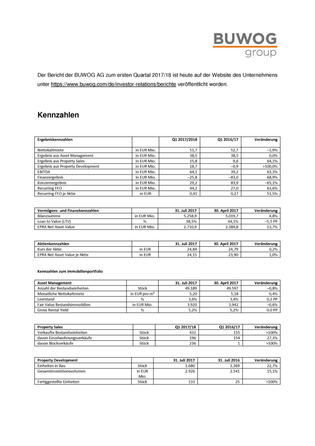 Buwog: Q1 2017/18, Seite 3/4, komplettes Dokument unter http://boerse-social.com/static/uploads/file_2349_buwog_q1_201718.pdf