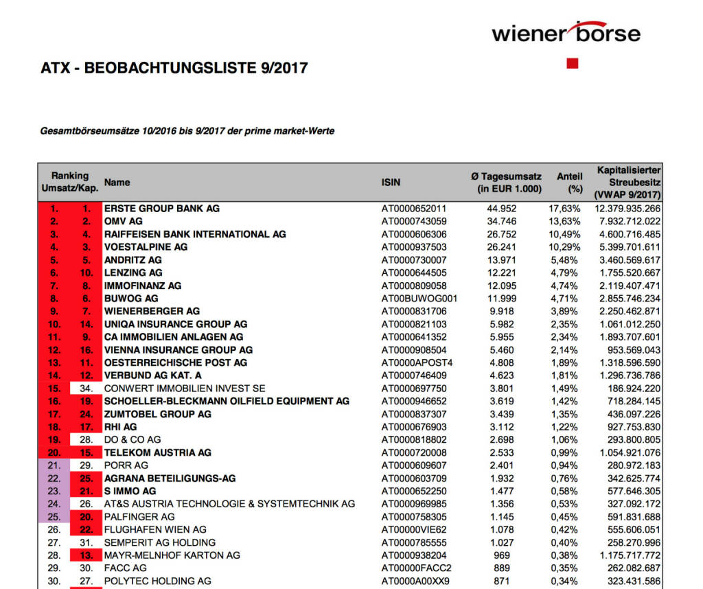 ATX-Beobachtungsliste 9/2017 (c) Wiener Börse, © Aussender (04.10.2017) 