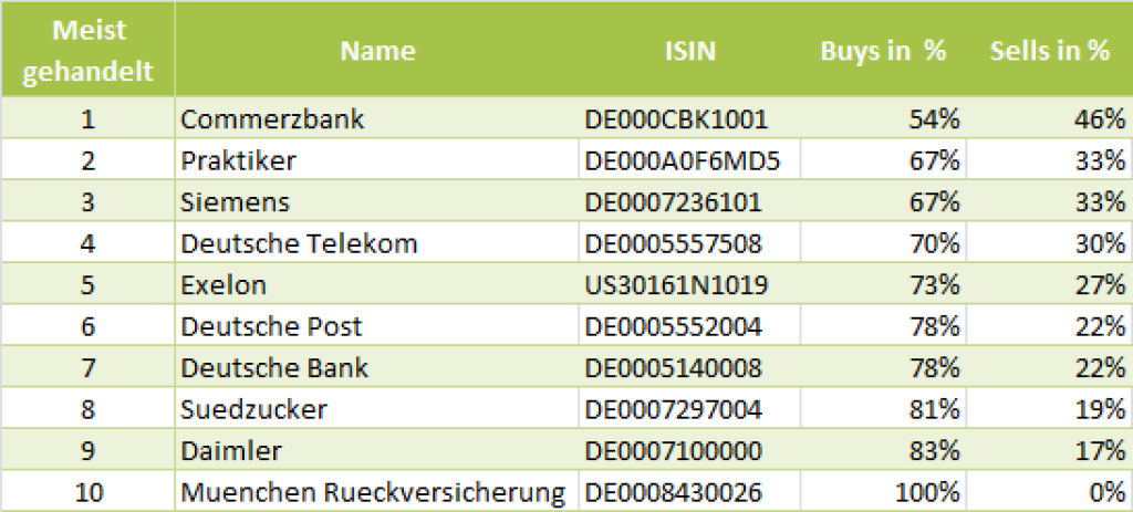 wikifolio-View 27.5.: Die Gesamtübersicht mit Commerzbank meistgehandelt (27.05.2013) 