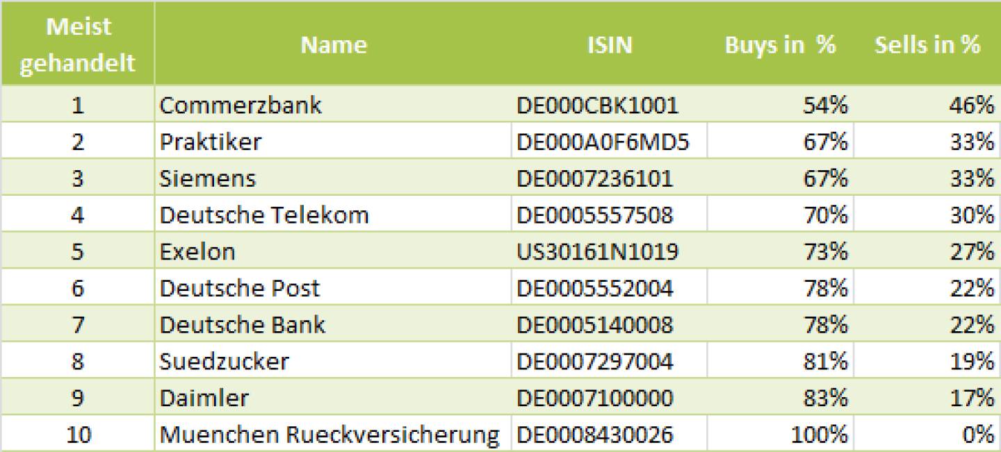 wikifolio-View 27.5.: Die Gesamtübersicht mit Commerzbank meistgehandelt