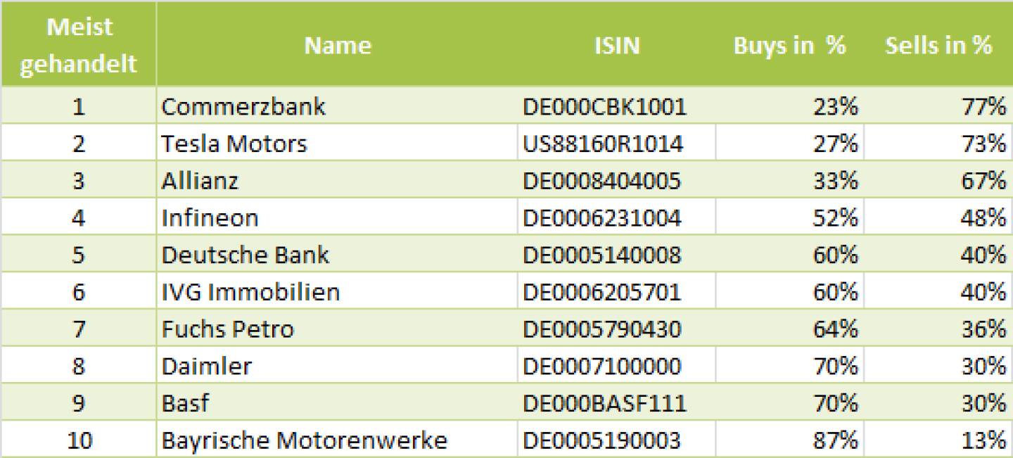 wikifolio-View 28.5.: Die Gesamtübersicht mit Commerzbank meistgehandelt