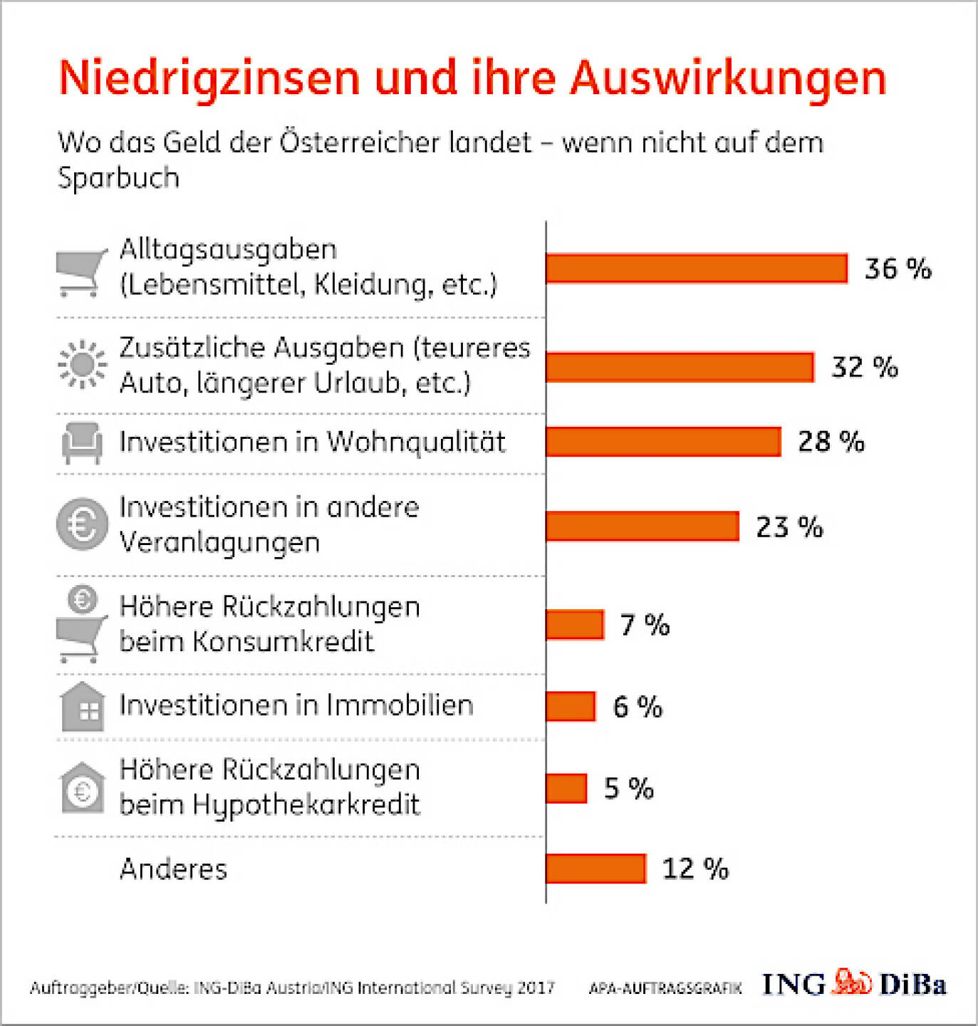 ING-Diba mit Umfrage zu Spargewohnheiten: Jeder Zweite ärgert sich über Niedrigzinsen und ändert Spargewohnheiten; Grafik: APA/ING Diba